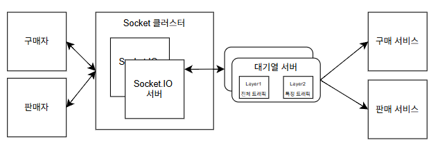 네이버페이 대기열 구조도