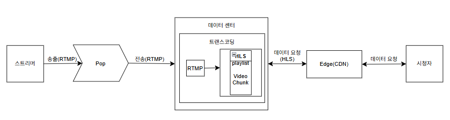 라이브 스트리밍 구성도